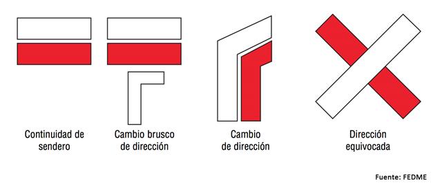 Señalización de GR